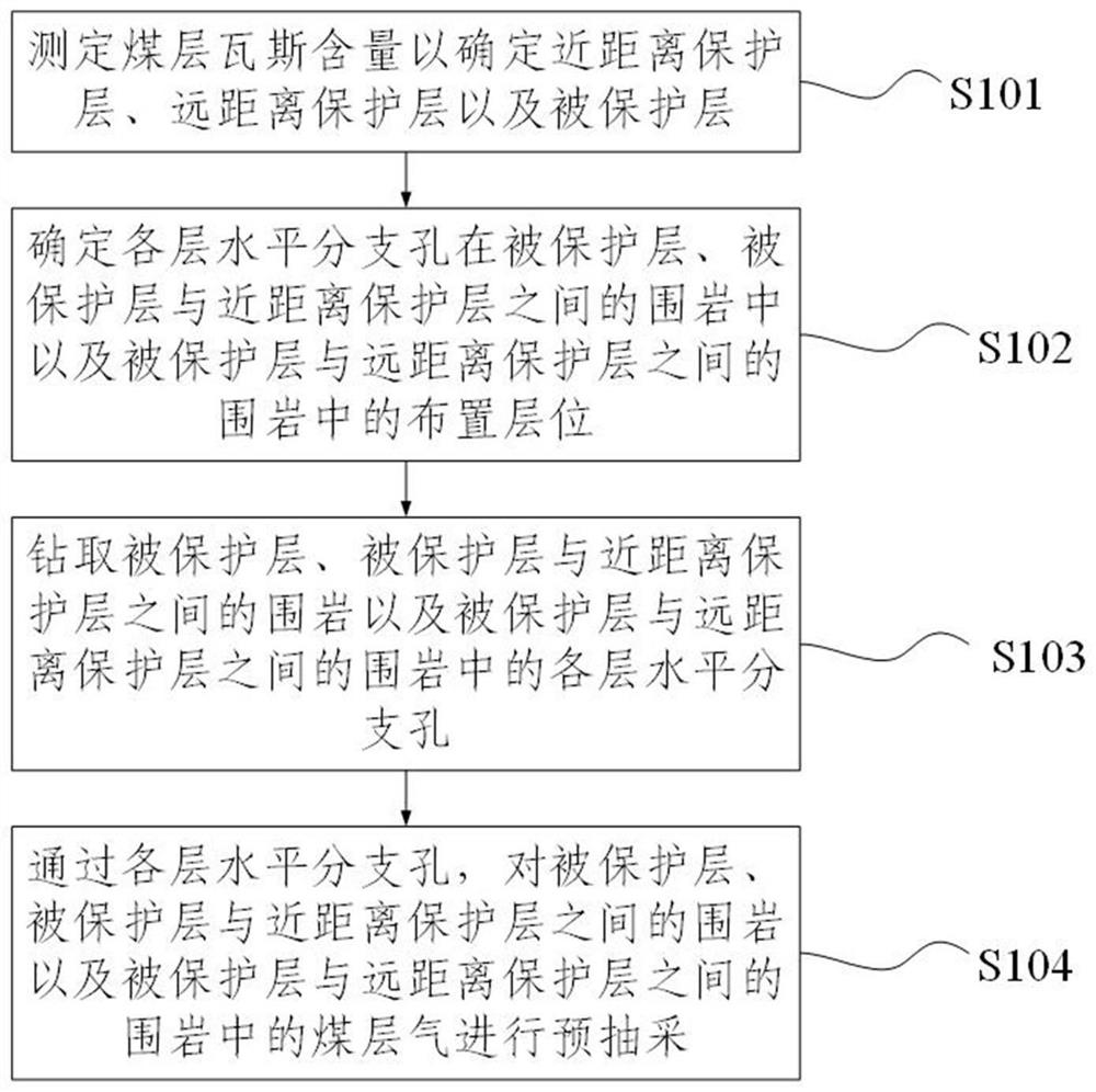 Coal and coal bed gas continuous development method based on ground directional horizontal holes