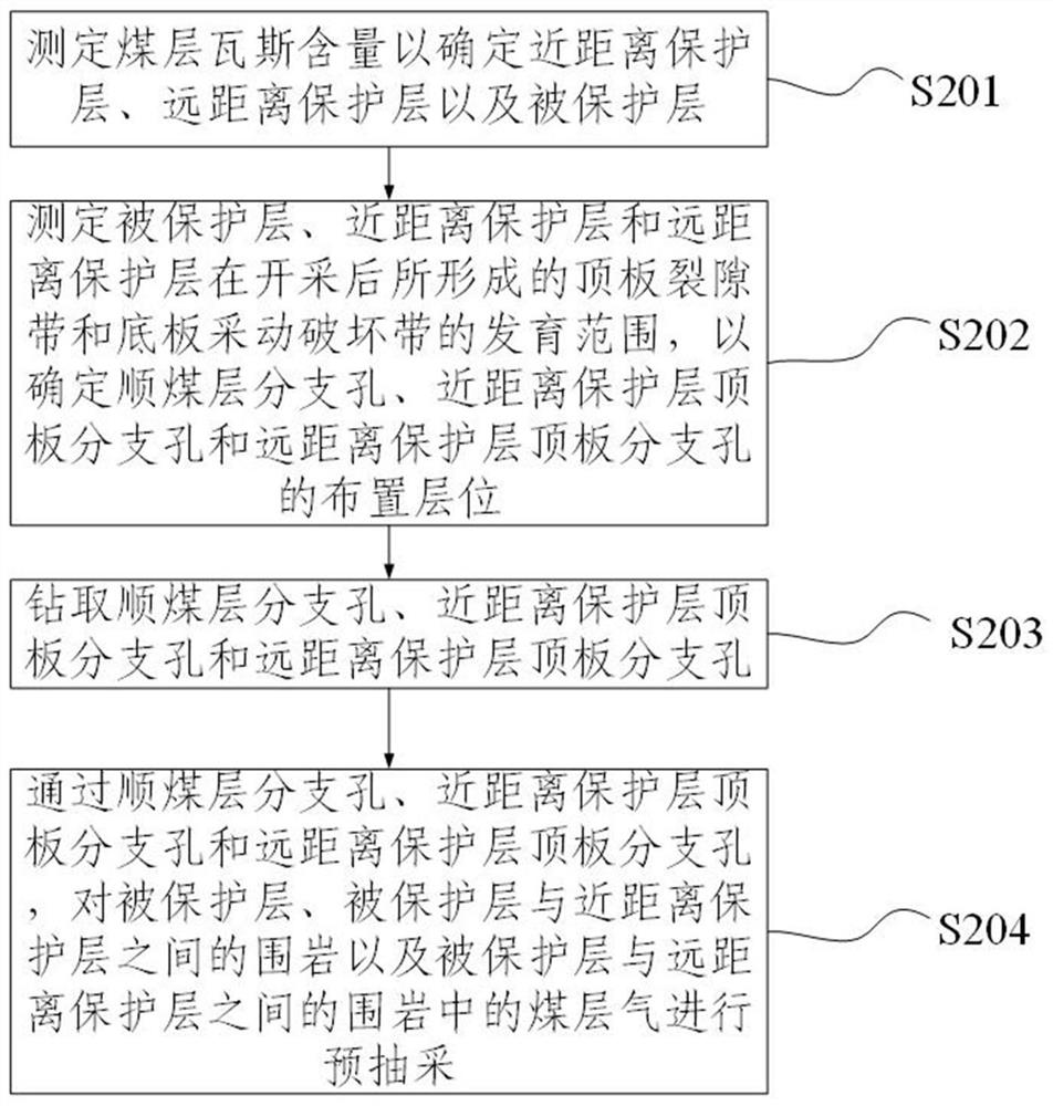 Coal and coal bed gas continuous development method based on ground directional horizontal holes