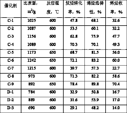 Low-carbon alkane dehydrogenation olefin preparation catalyst and preparation method thereof