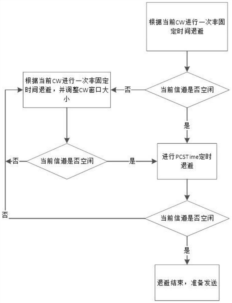 Wireless communication CSMA/CA optimization method based on hardware performance adjustment