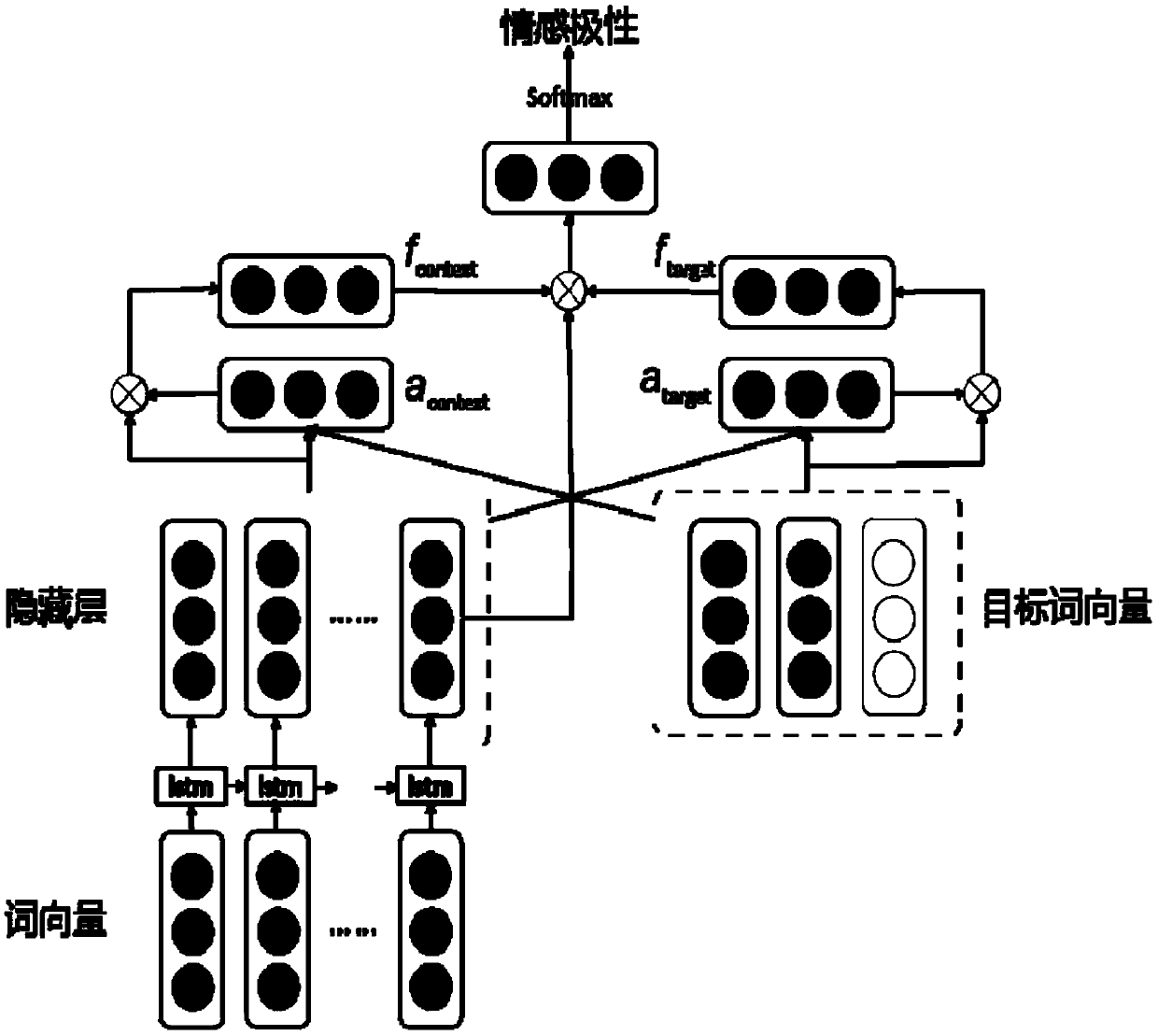 Interactive attention emotion analysis method based on dependency syntax