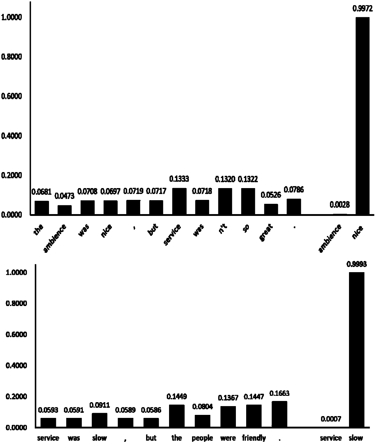 Interactive attention emotion analysis method based on dependency syntax