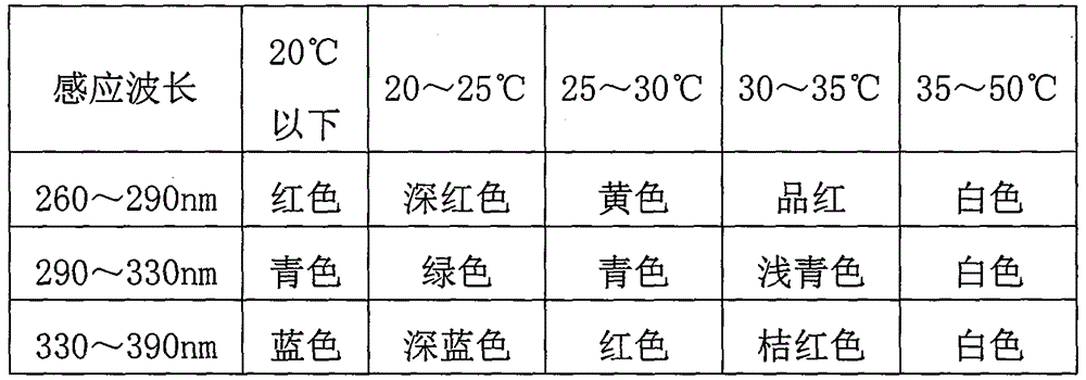 Method for making color-changing simulated plants