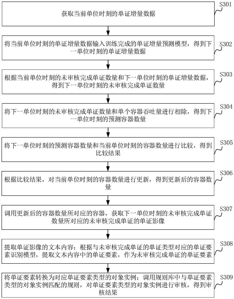 Document auditing method and device, computer equipment and storage medium