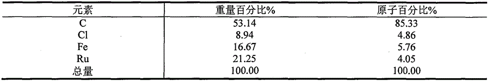 Method for preparing load metal fullerene nano-micron material by supercritical fluid technology