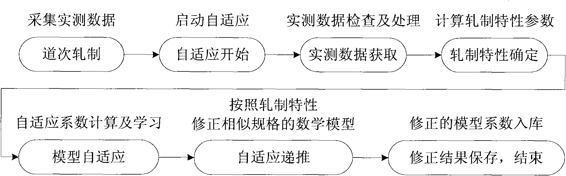 Efficient adaptive method for mathematical model of aluminum cold rolling mill