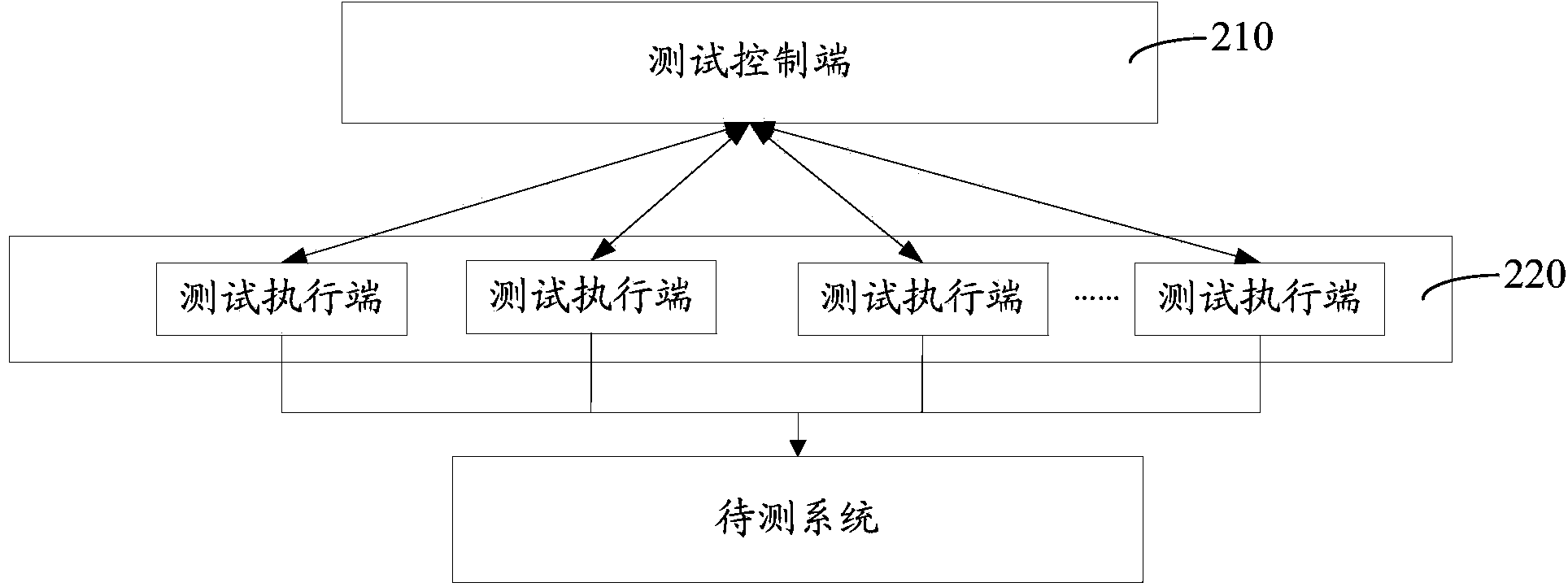 Distributed testing method and device