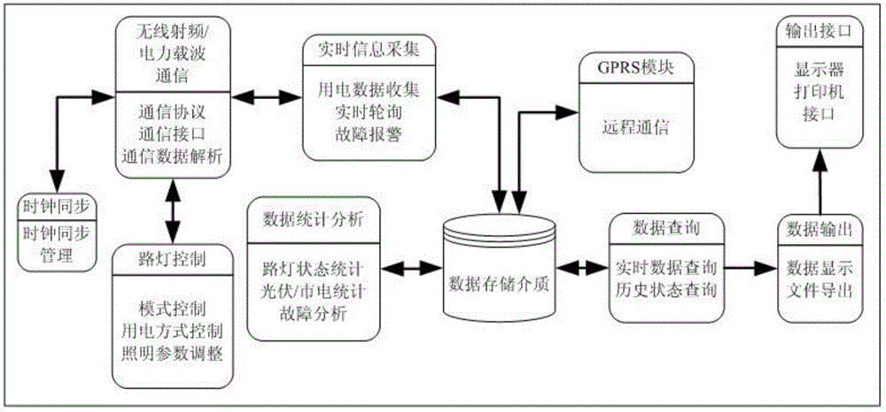 Data collection and control system for target tracking segmented power supply street lamp