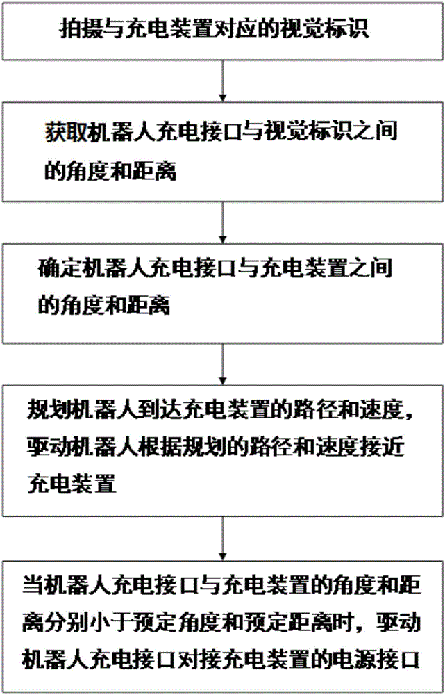 Charging device butt joint method based on visual mark