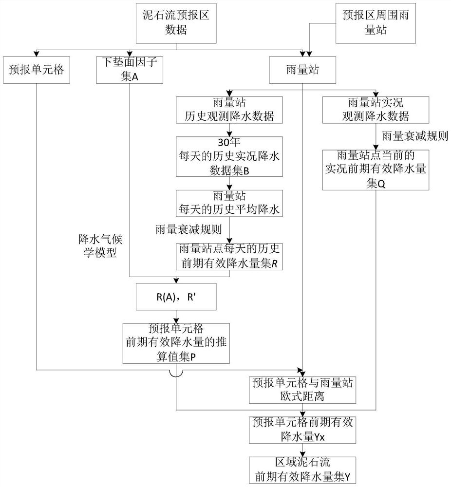 Calculation method of effective precipitation in early stage of regional debris flow