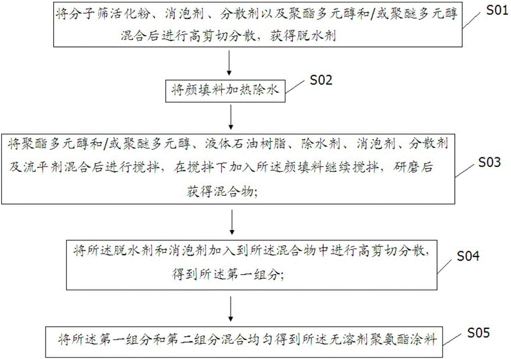 Solvent-free polyurethane paint and manufacture method thereof