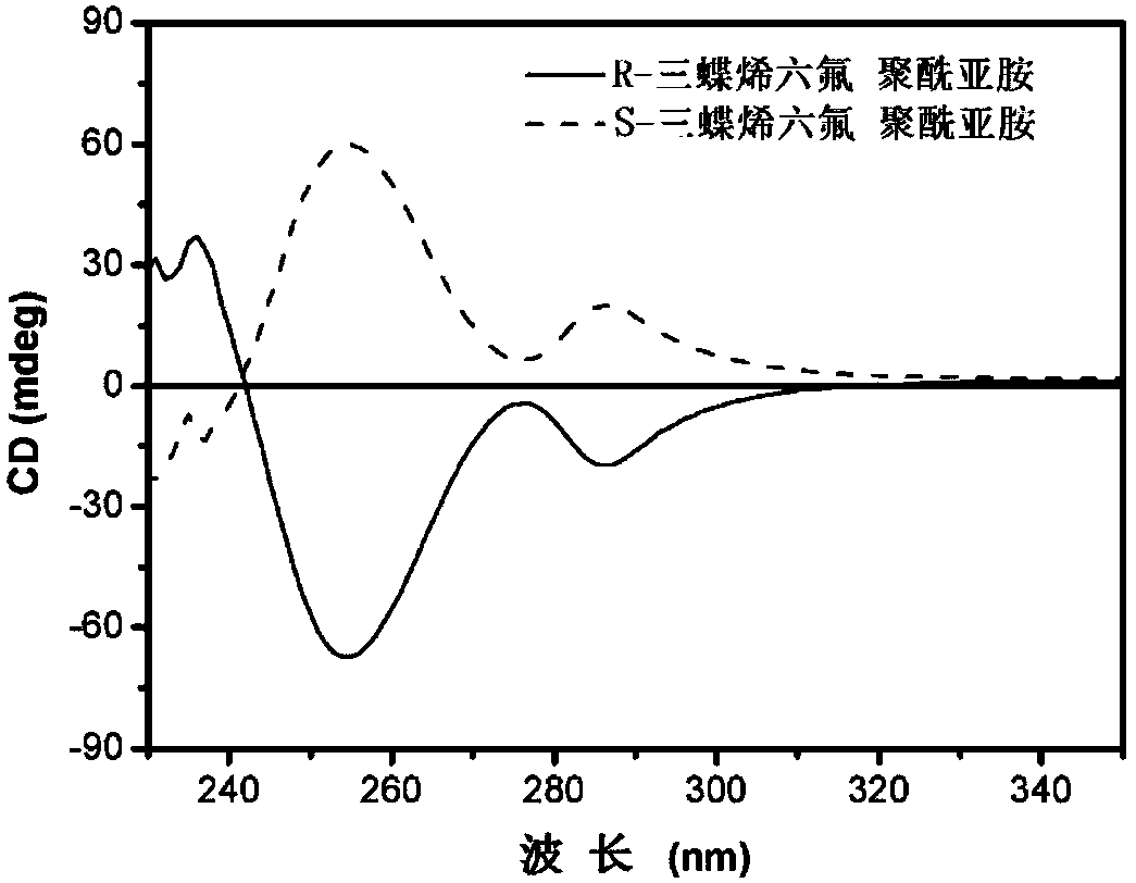 Chiral triptycene polyimide film, preparation method thereof and application of chiral trisphene polyimide film in chiral molecular separation