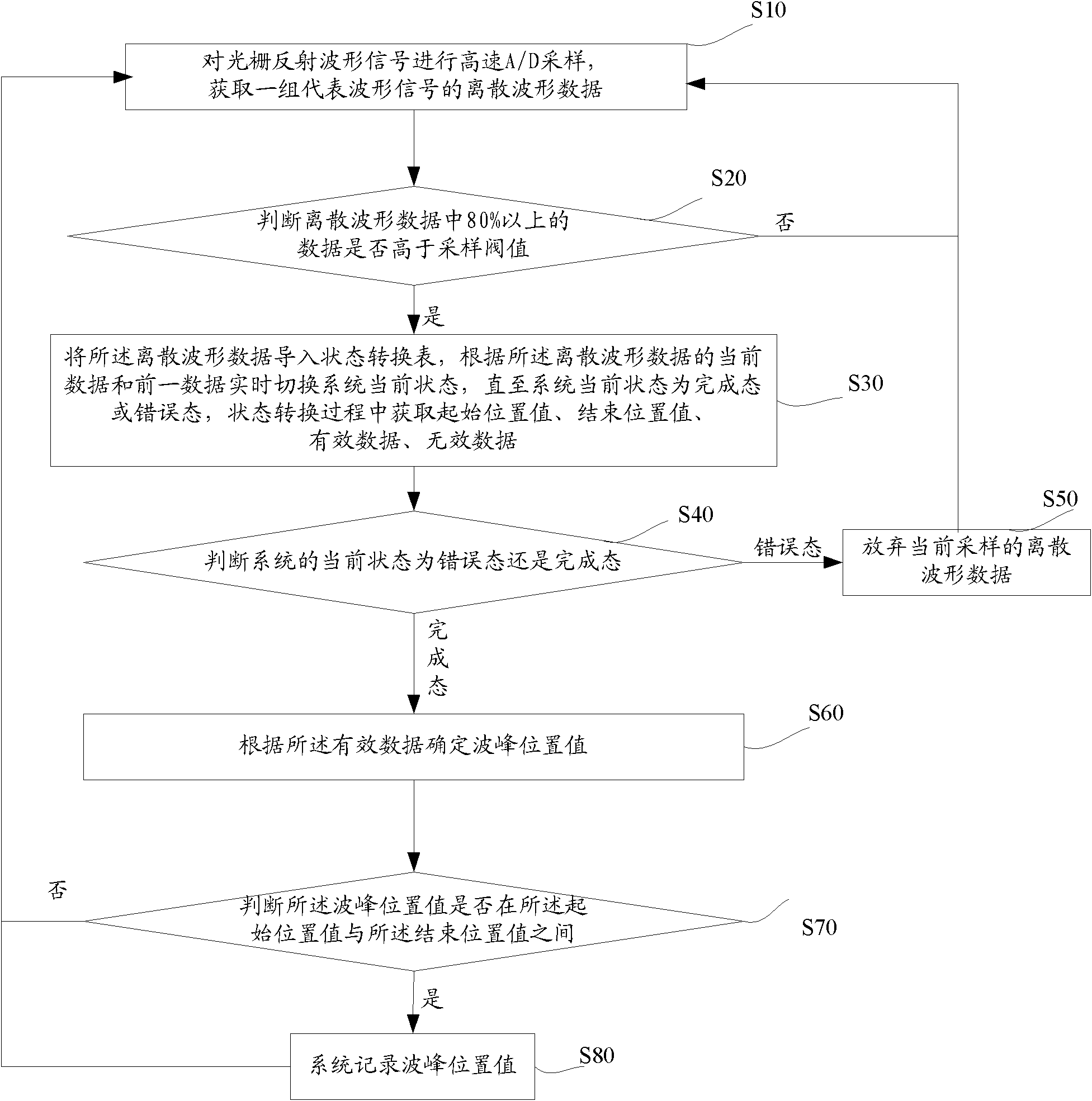 Crest searching method and system