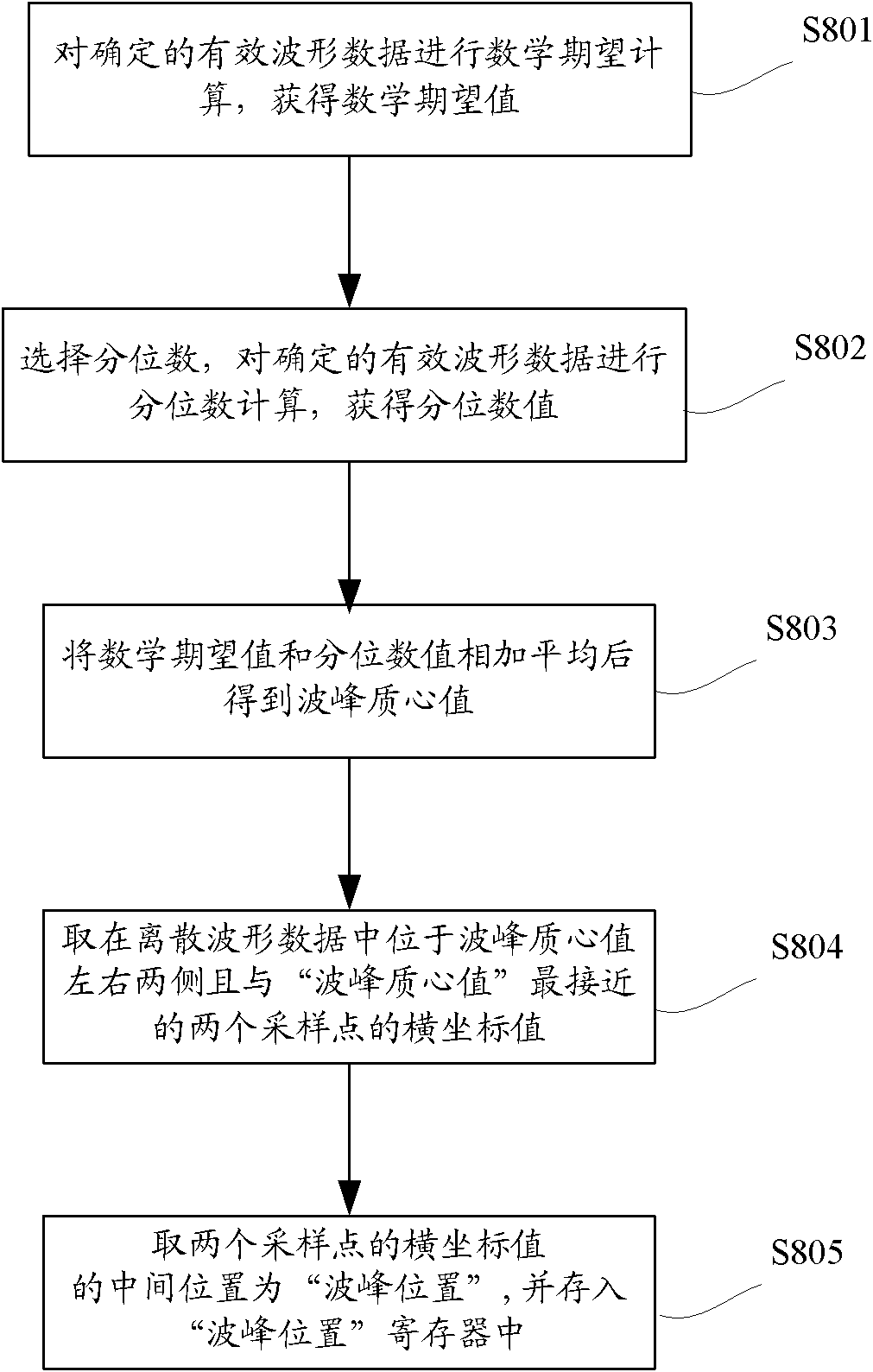 Crest searching method and system