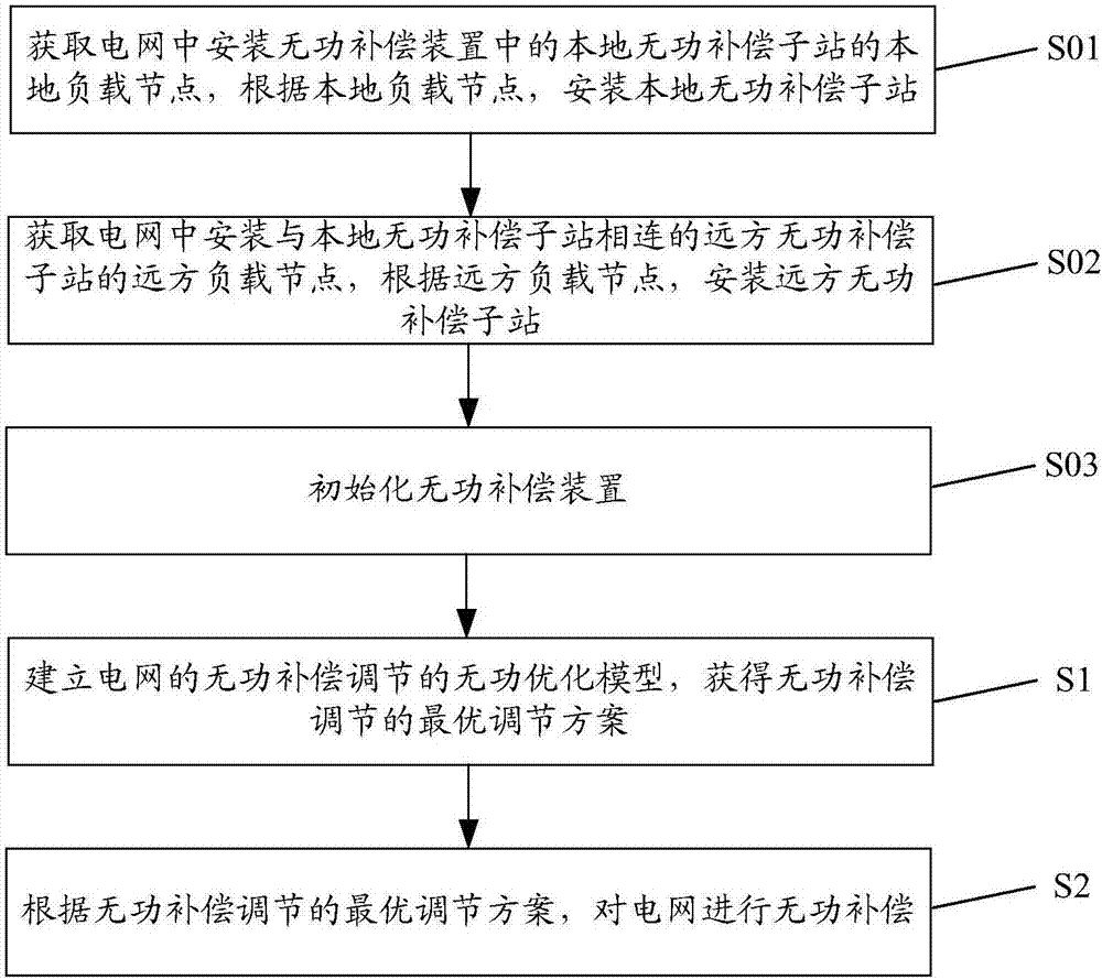 Reactive compensation adjustment method