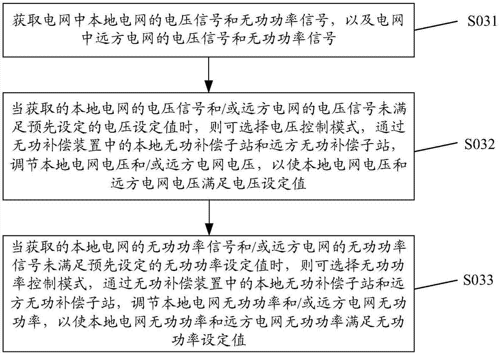 Reactive compensation adjustment method