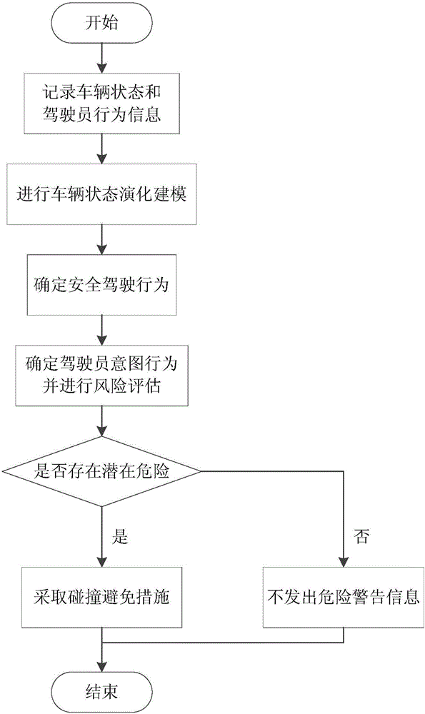 Intersection collision-avoiding method based on dynamic Bayes network