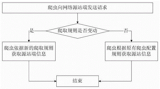 Content aggregation method based on distributed web crawlers