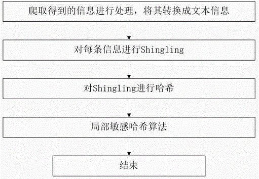 Content aggregation method based on distributed web crawlers