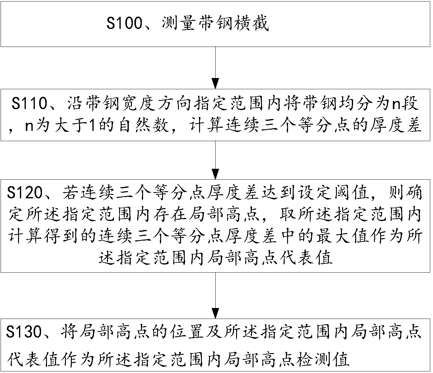 Detection method for strip steel local high point