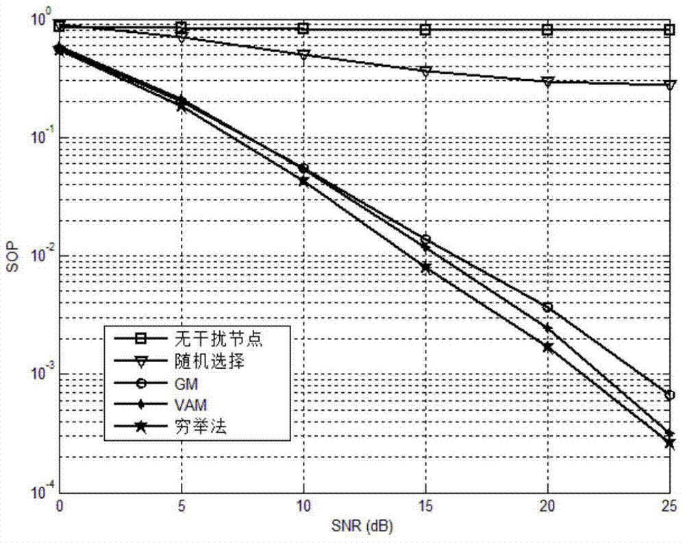 A Physical Layer Security Transmission Method for Secrecy of Relay and Interference Node Selection Results