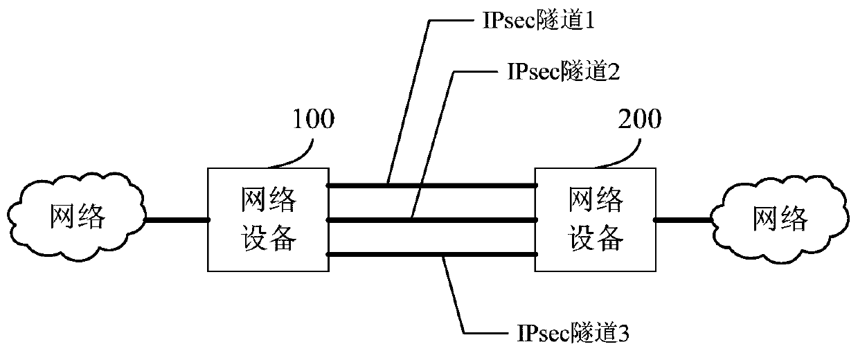 A message forwarding method and network equipment