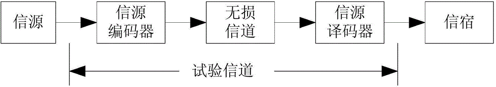 Source coding method based on polar codes