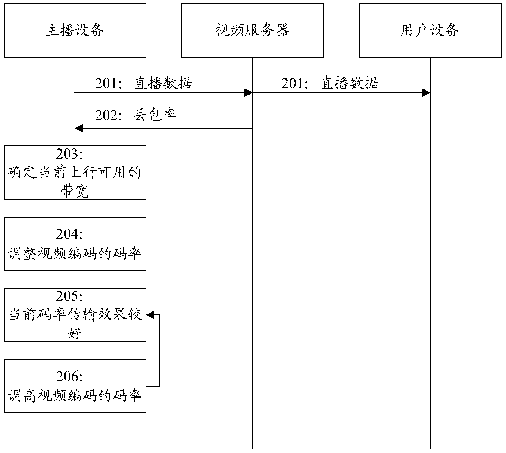 Live broadcasting control method and anchor equipment