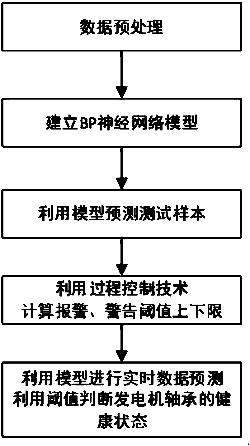 Generator bearing fault prediction method