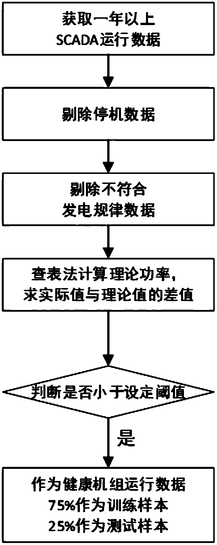 Generator bearing fault prediction method