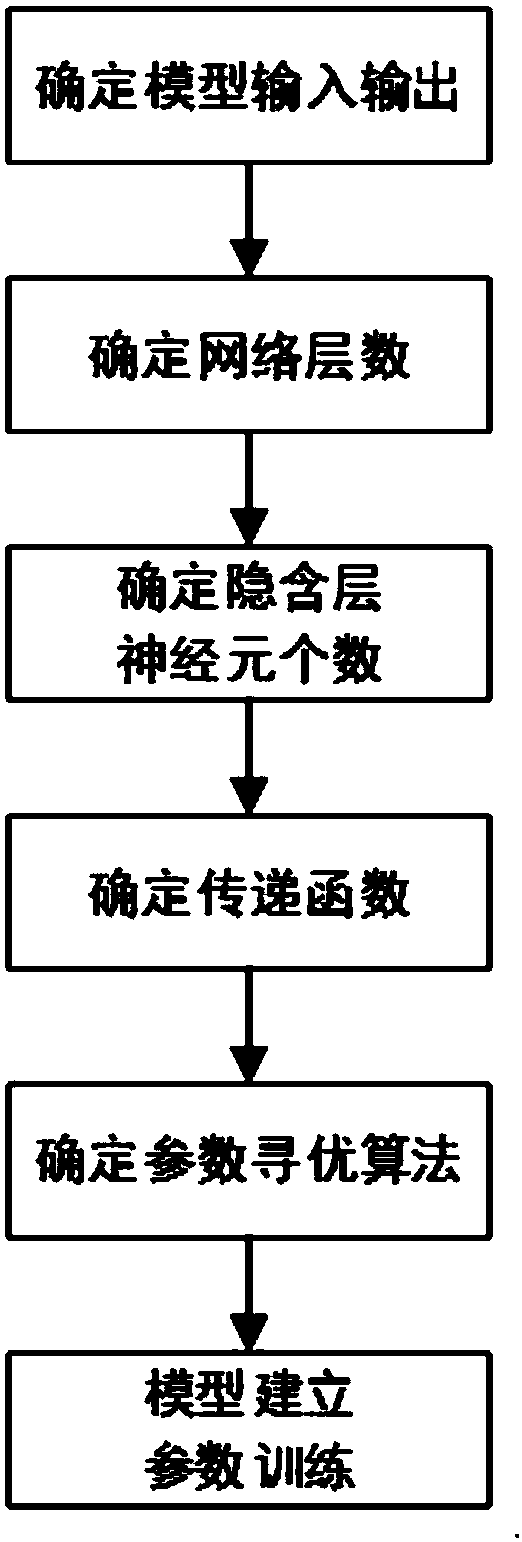 Generator bearing fault prediction method