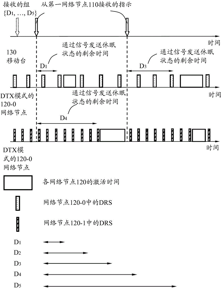 Transmission of timing information concerning the active state of base stations using DTX