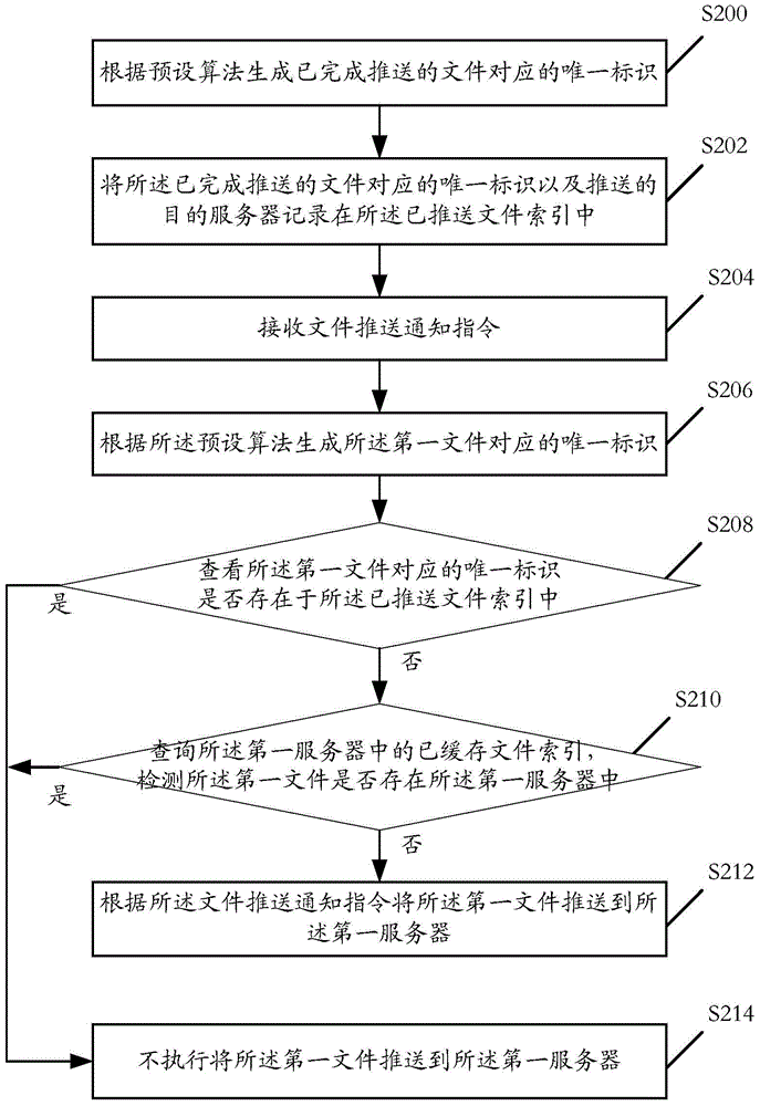 File pre-push method, relevant server and system