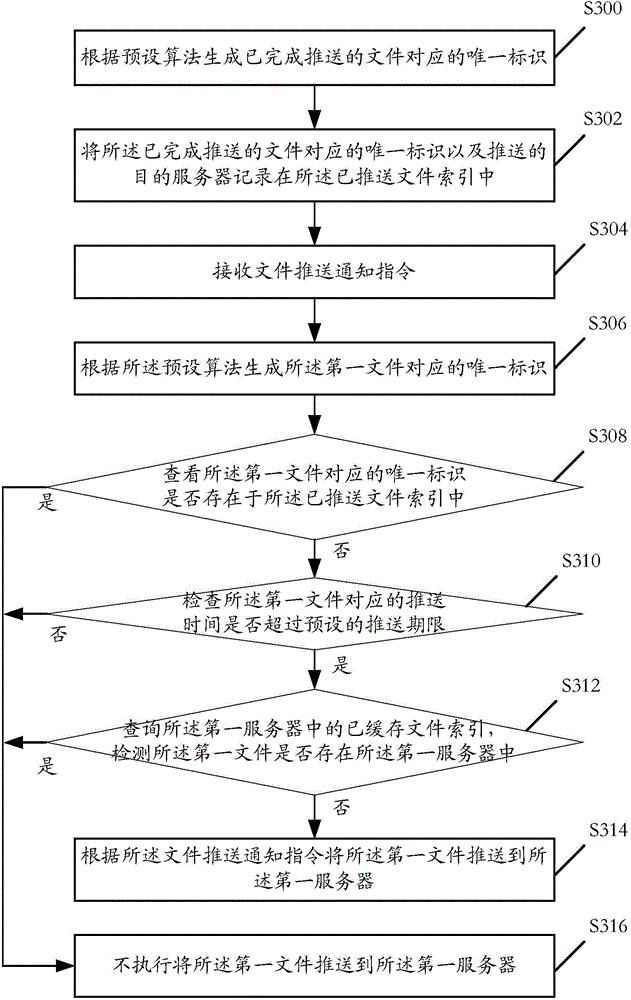 File pre-push method, relevant server and system