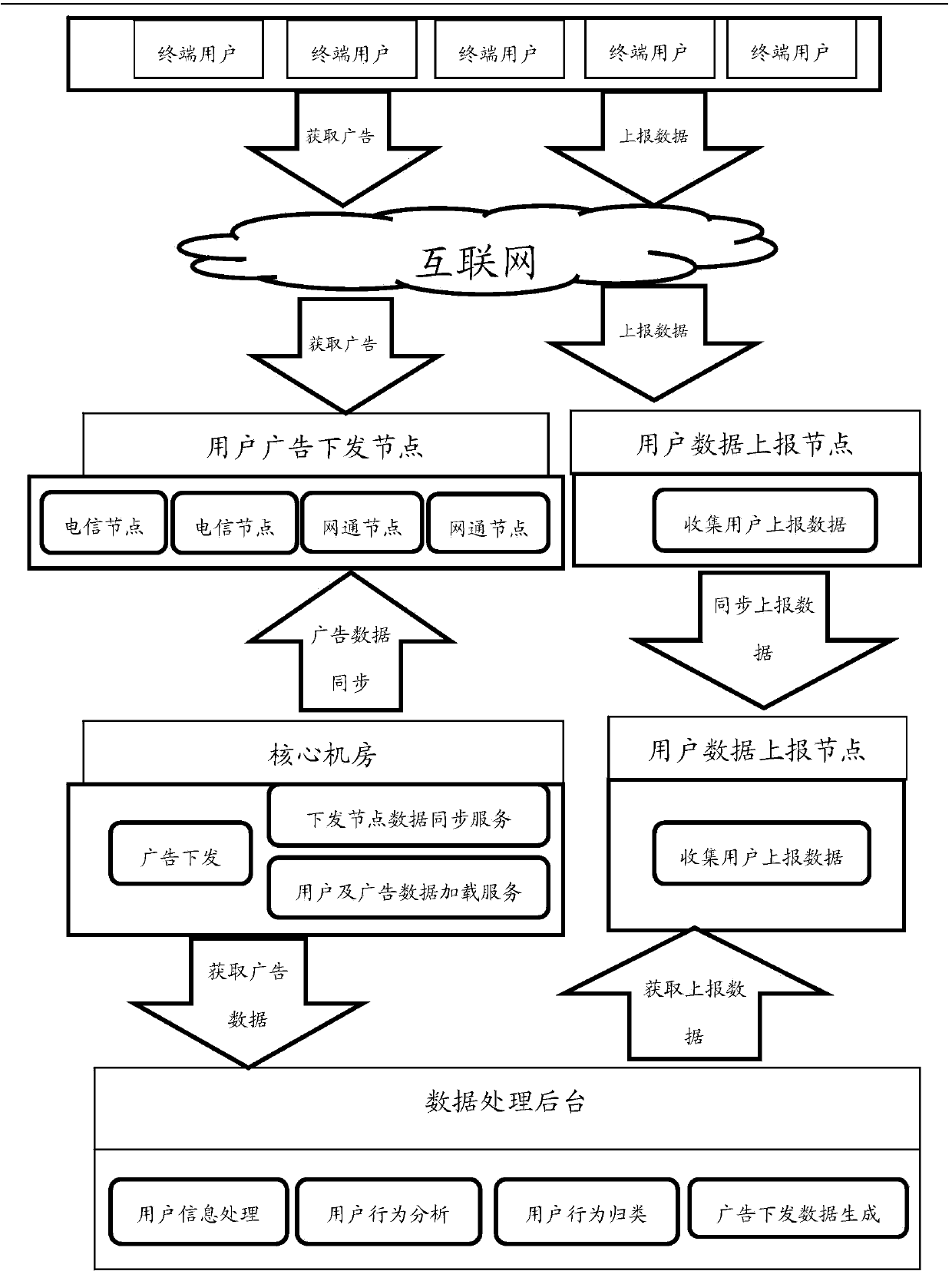 Method for precision advertising at online game players