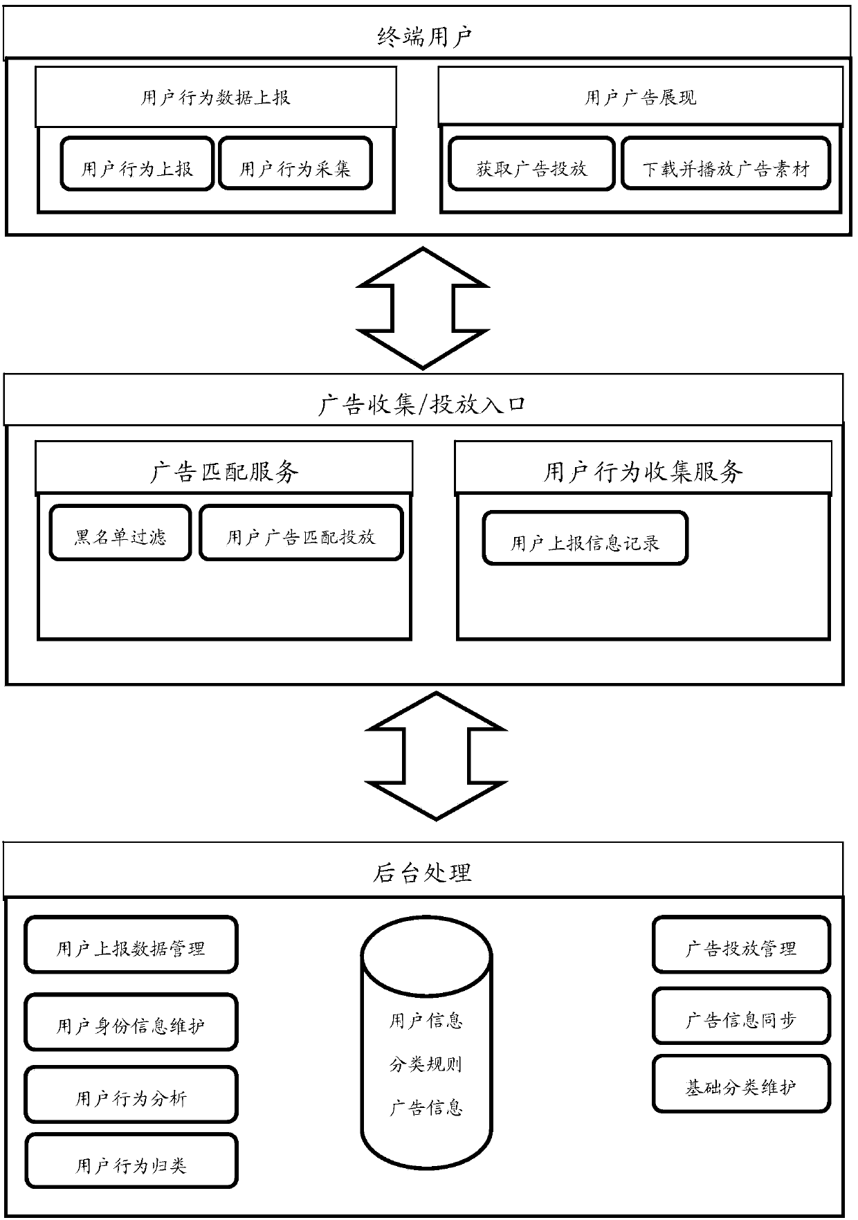 Method for precision advertising at online game players