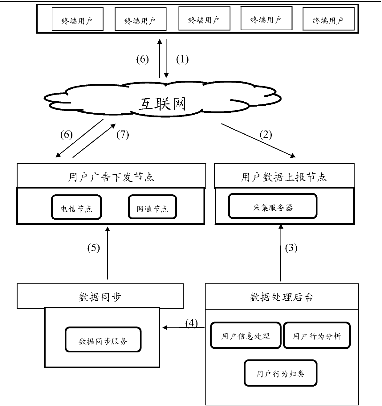 Method for precision advertising at online game players