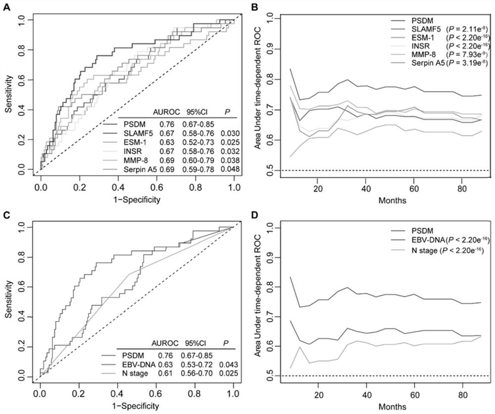 Group of markers for predicting metastasis risk of nasopharyngeal carcinoma and application thereof