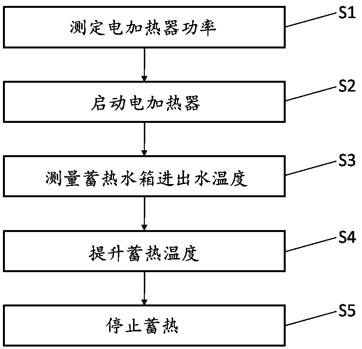 Control system and control method for highest control temperature of energy storage water tank