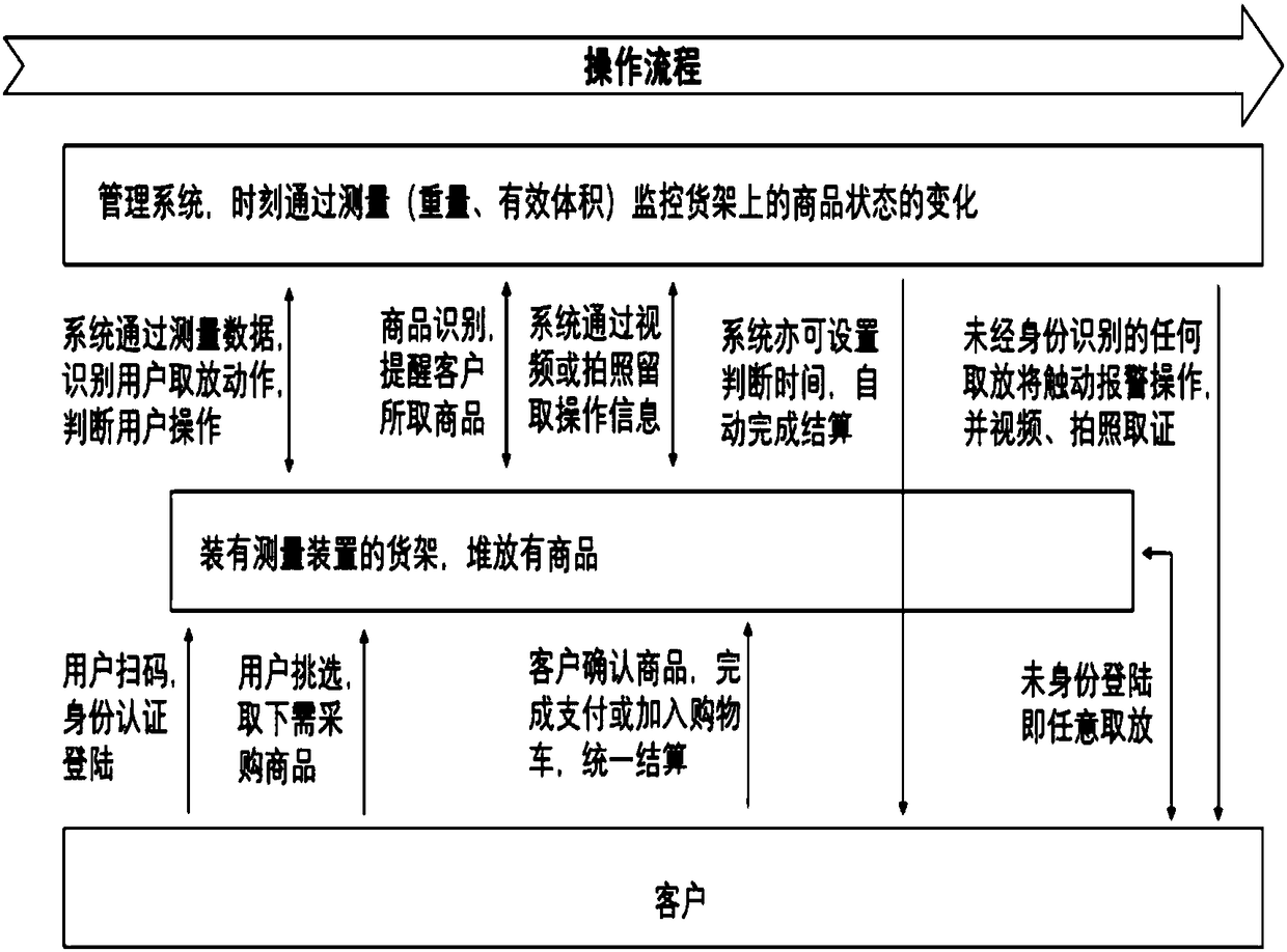 Unattended retail goods identification and cheat prevention system and method based on comprehensive measurement way