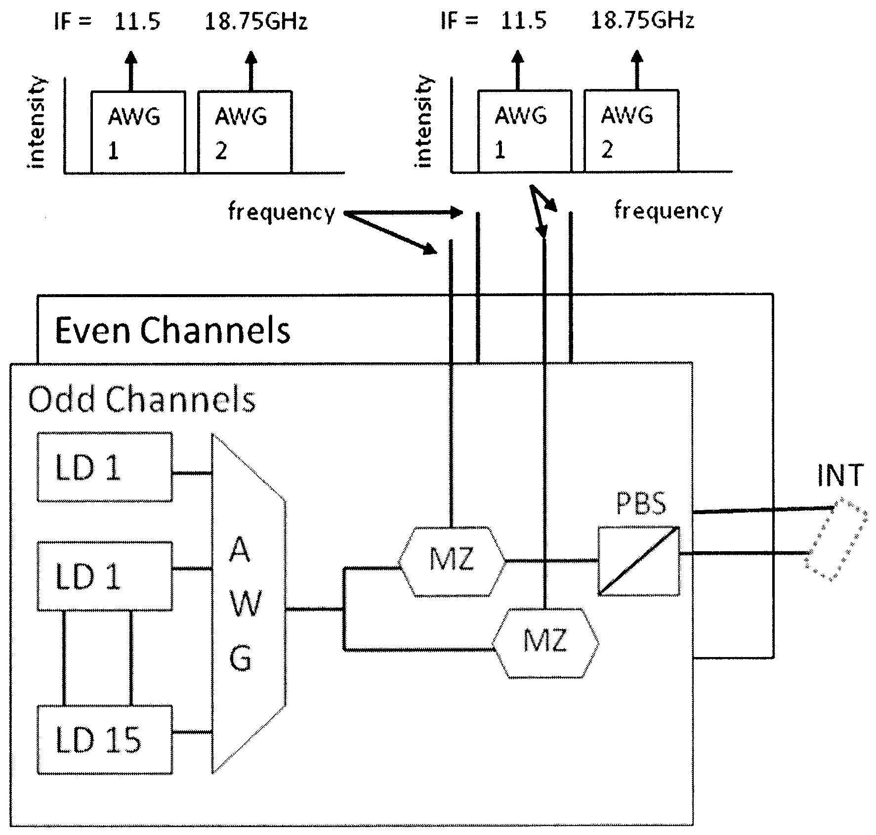 100 Gbit/s OFDM Optical Signal Generation