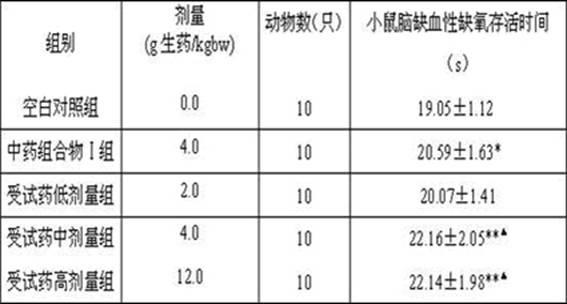 Application of traditional Chinese medicine composition in preparation of health food or medicament for preventing and relieving physical fatigue