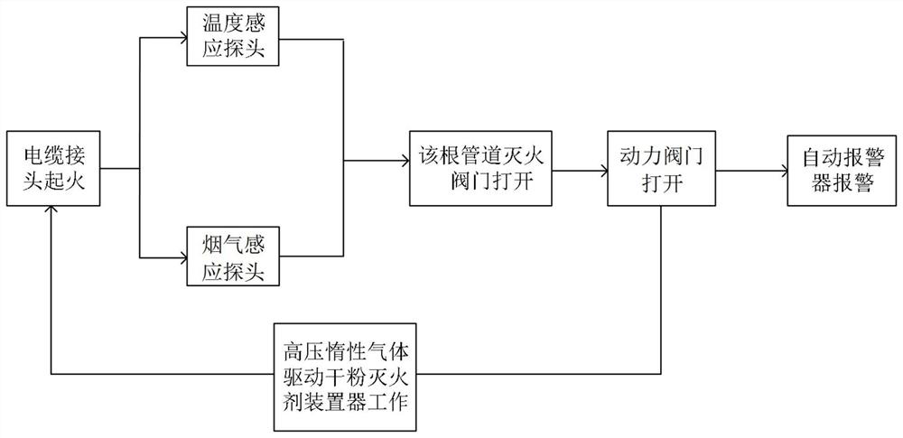 Cable joint fire monitoring and automatic fire extinguishing system