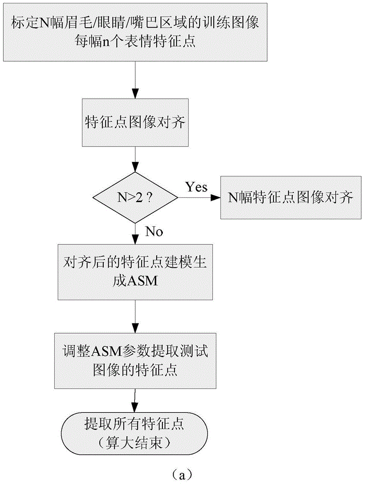 Intelligent wheelchair man-machine interaction system and method based on facial expression recognition mode