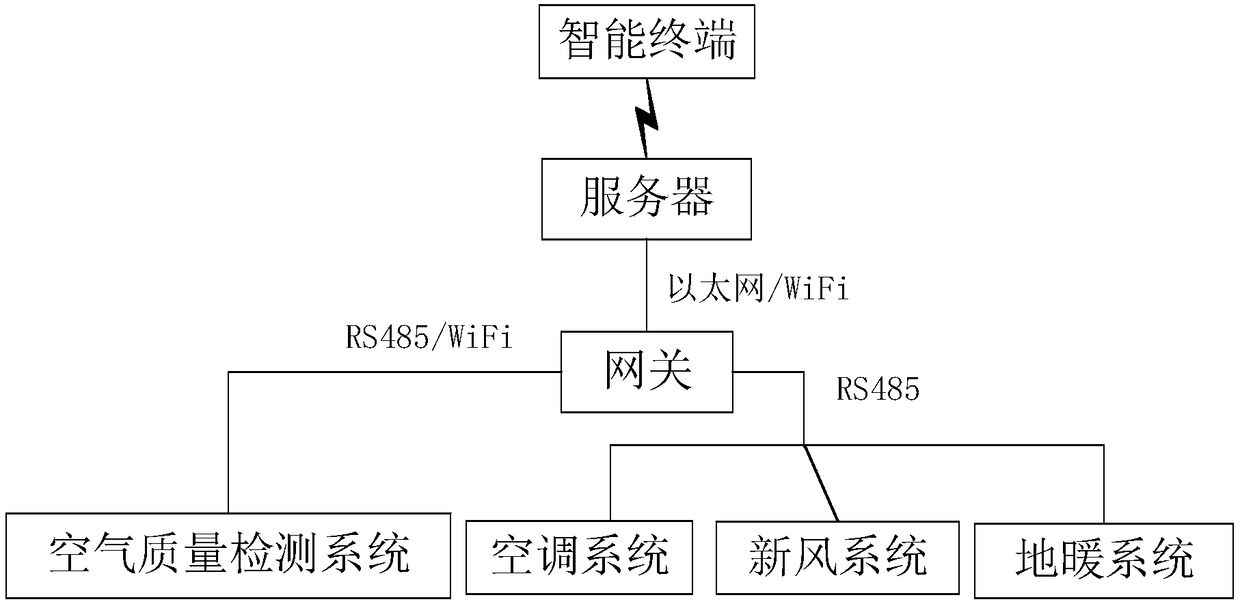 Indoor electric appliance linkage control system based on Internet of things and control method thereof