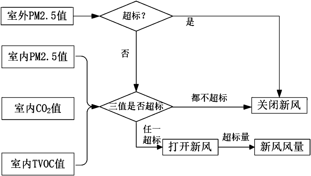 Indoor electric appliance linkage control system based on Internet of things and control method thereof