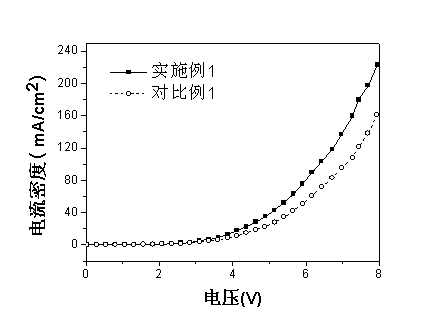 Organic light emission diode device and preparation method thereof