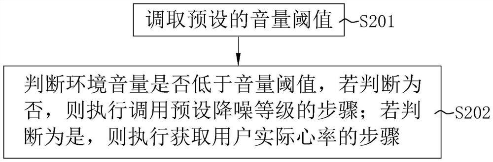 Earphone noise reduction method, system and device and storage medium