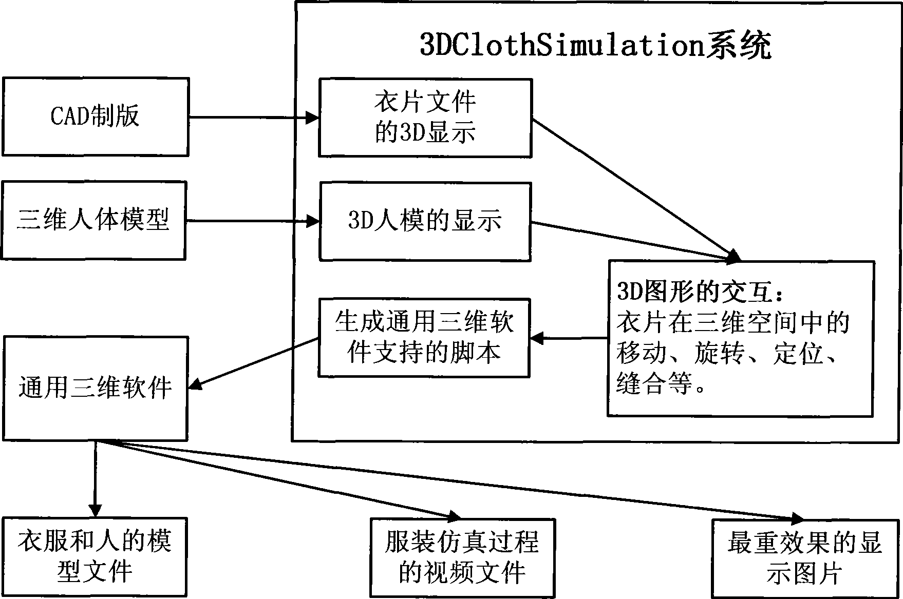 Three-dimensional clothing exhibition and editing method based on CAD garment piece