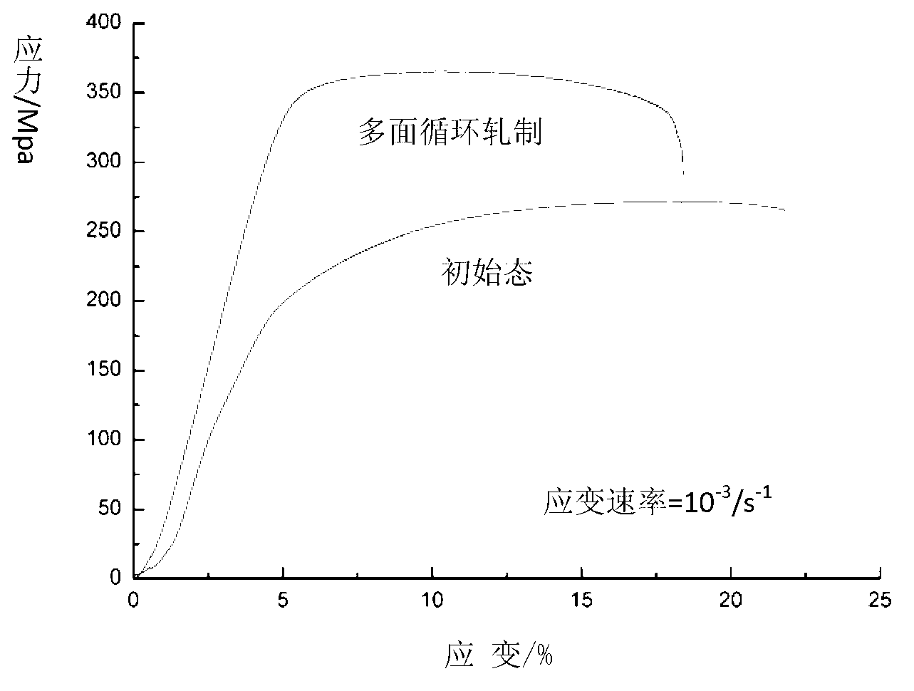 Magnesium alloy polyhedral circulation rolling method